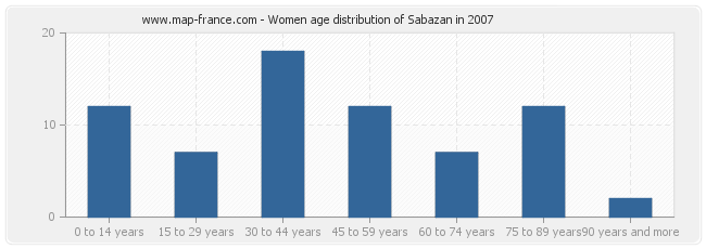 Women age distribution of Sabazan in 2007