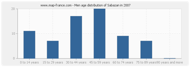 Men age distribution of Sabazan in 2007