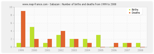 Sabazan : Number of births and deaths from 1999 to 2008