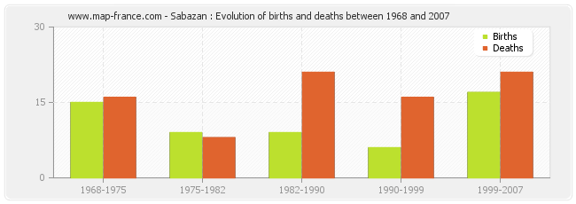 Sabazan : Evolution of births and deaths between 1968 and 2007