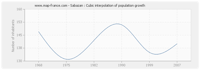 Sabazan : Cubic interpolation of population growth