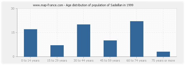 Age distribution of population of Sadeillan in 1999