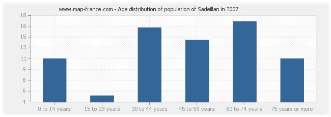 Age distribution of population of Sadeillan in 2007