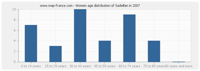Women age distribution of Sadeillan in 2007