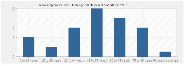 Men age distribution of Sadeillan in 2007