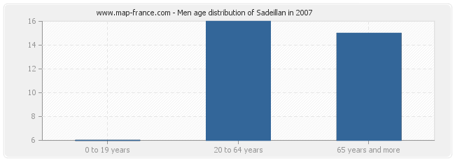 Men age distribution of Sadeillan in 2007