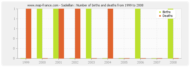 Sadeillan : Number of births and deaths from 1999 to 2008
