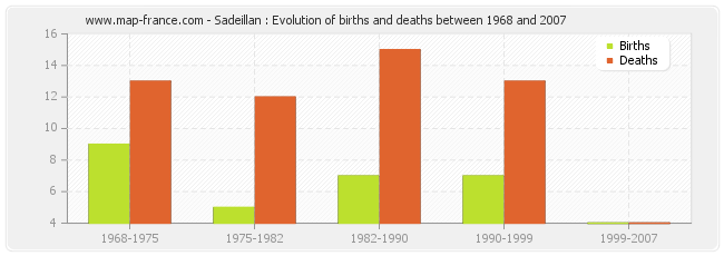 Sadeillan : Evolution of births and deaths between 1968 and 2007