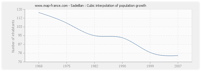 Sadeillan : Cubic interpolation of population growth