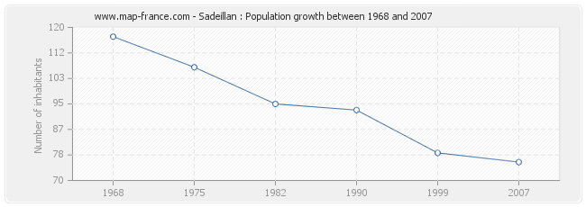 Population Sadeillan