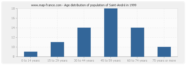 Age distribution of population of Saint-André in 1999