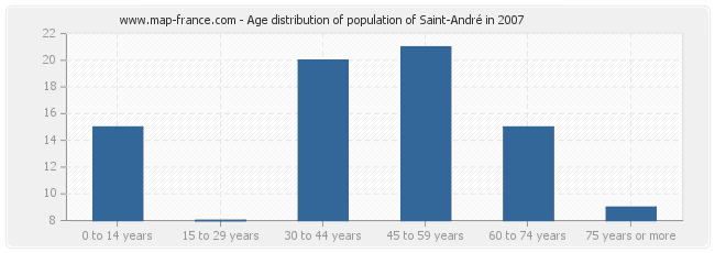 Age distribution of population of Saint-André in 2007