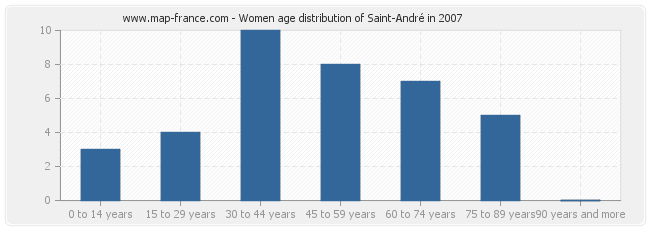 Women age distribution of Saint-André in 2007