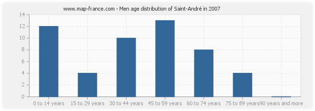 Men age distribution of Saint-André in 2007