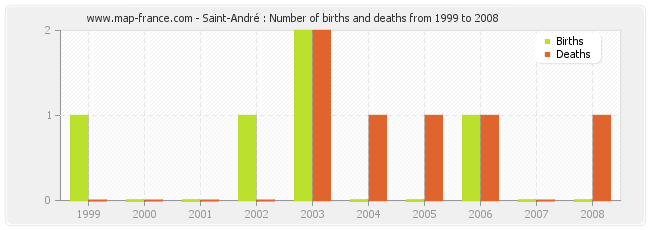 Saint-André : Number of births and deaths from 1999 to 2008