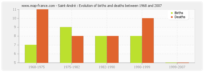 Saint-André : Evolution of births and deaths between 1968 and 2007