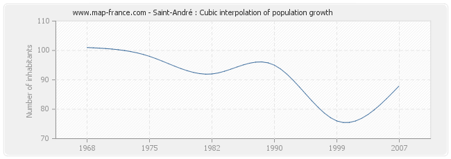 Saint-André : Cubic interpolation of population growth