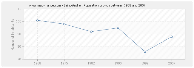 Population Saint-André