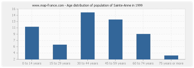 Age distribution of population of Sainte-Anne in 1999