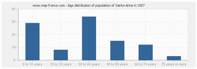 Age distribution of population of Sainte-Anne in 2007