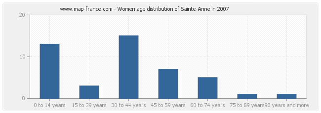 Women age distribution of Sainte-Anne in 2007