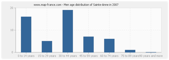 Men age distribution of Sainte-Anne in 2007