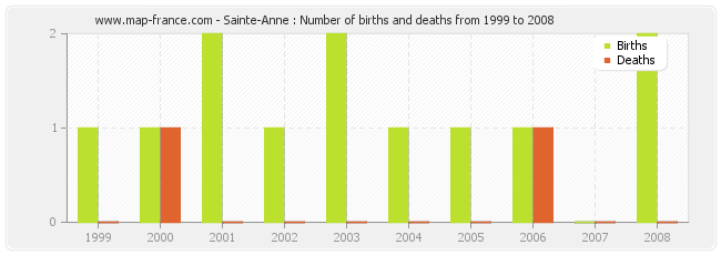 Sainte-Anne : Number of births and deaths from 1999 to 2008