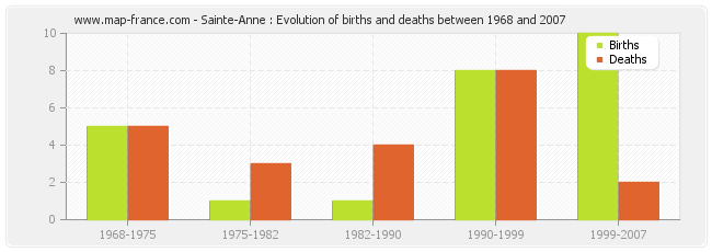 Sainte-Anne : Evolution of births and deaths between 1968 and 2007