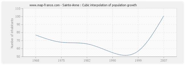 Sainte-Anne : Cubic interpolation of population growth