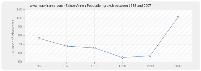 Population Sainte-Anne