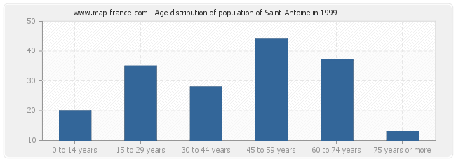 Age distribution of population of Saint-Antoine in 1999