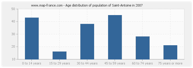 Age distribution of population of Saint-Antoine in 2007