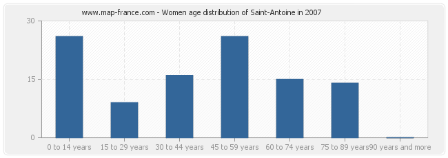 Women age distribution of Saint-Antoine in 2007