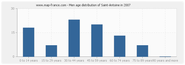 Men age distribution of Saint-Antoine in 2007