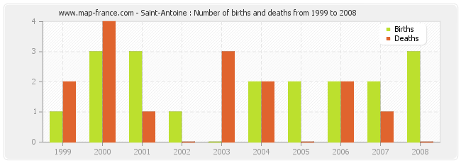 Saint-Antoine : Number of births and deaths from 1999 to 2008