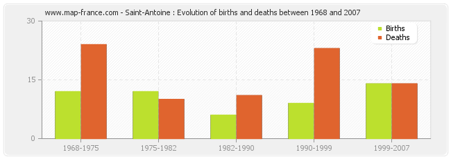 Saint-Antoine : Evolution of births and deaths between 1968 and 2007