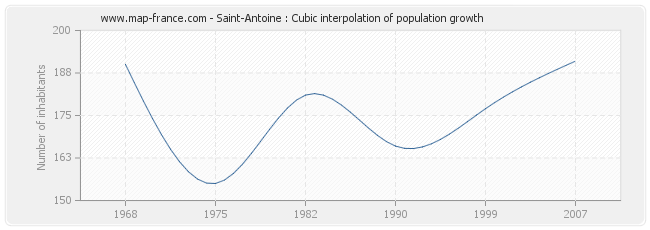 Saint-Antoine : Cubic interpolation of population growth
