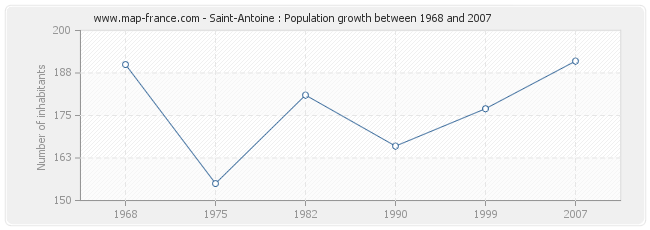 Population Saint-Antoine