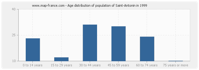 Age distribution of population of Saint-Antonin in 1999