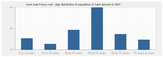 Age distribution of population of Saint-Antonin in 2007