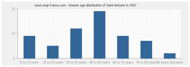 Women age distribution of Saint-Antonin in 2007