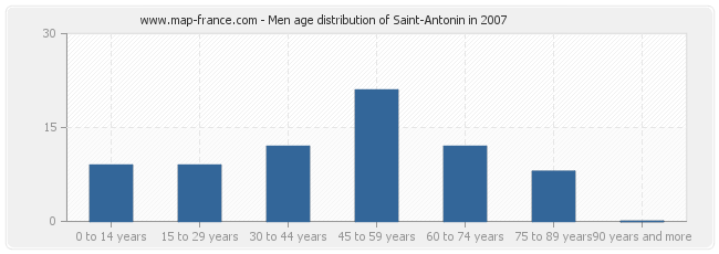 Men age distribution of Saint-Antonin in 2007