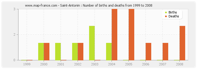 Saint-Antonin : Number of births and deaths from 1999 to 2008