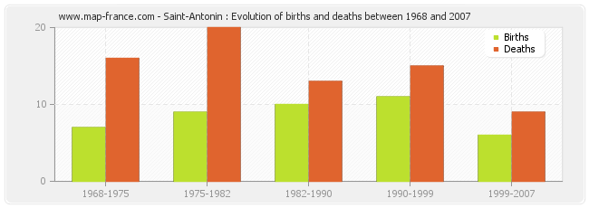 Saint-Antonin : Evolution of births and deaths between 1968 and 2007