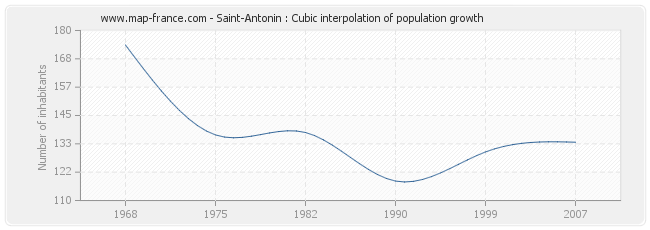 Saint-Antonin : Cubic interpolation of population growth