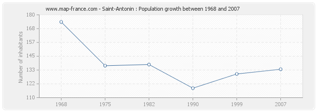 Population Saint-Antonin