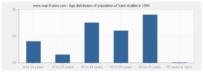 Age distribution of population of Saint-Arailles in 1999