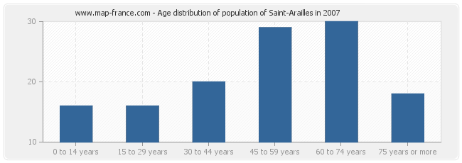 Age distribution of population of Saint-Arailles in 2007