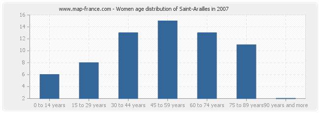 Women age distribution of Saint-Arailles in 2007