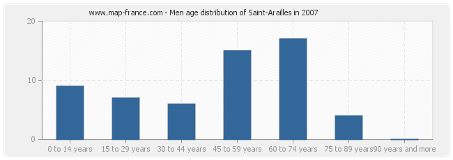 Men age distribution of Saint-Arailles in 2007